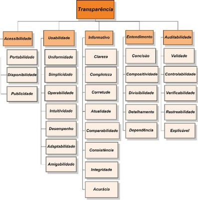 Transparência Organizacional